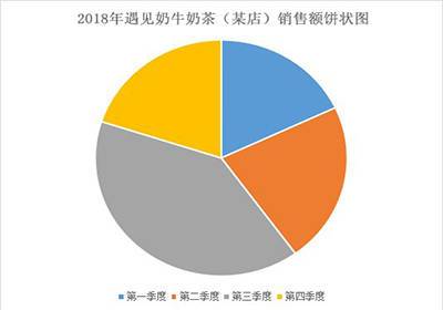 夏季开奶茶店一天能赚多少钱