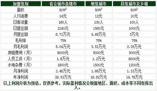 遇见奶牛奶茶加盟店收入